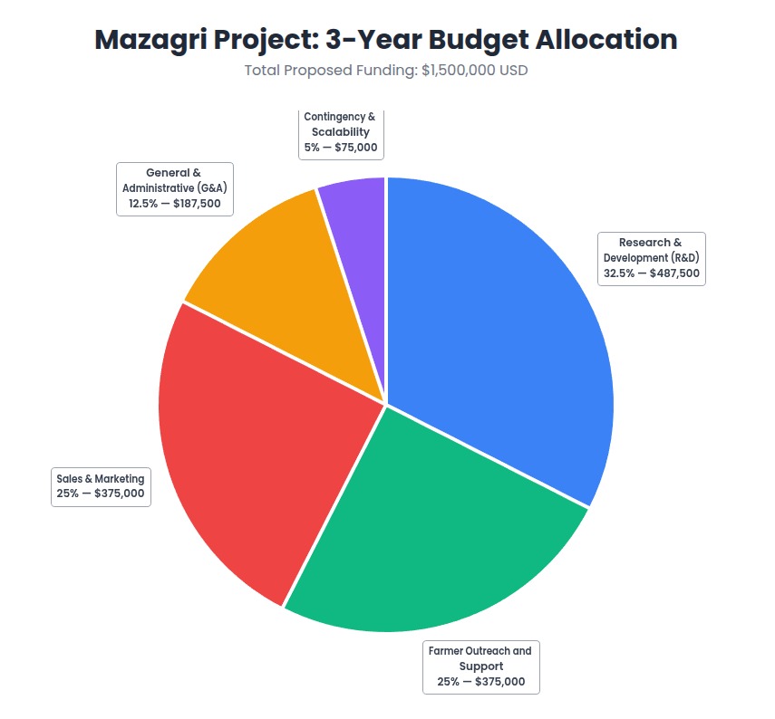 โครงการ 15 แผนภูมิการลงทุนเมล็ดพันธุ์